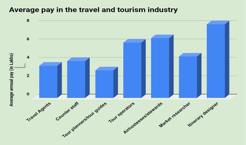 Travel Tourism Jobs in India